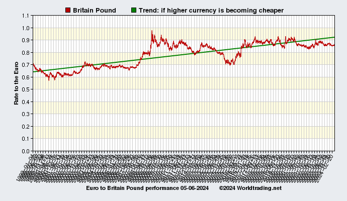 Graphical overview and performance of Britain Pound showing the currency rate to the Euro from 01-04-1999 to 06-29-2022